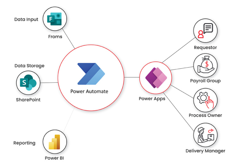 What Is Power Automate