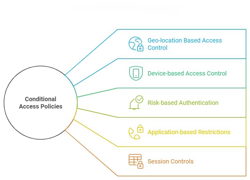 Conditional Access Policies