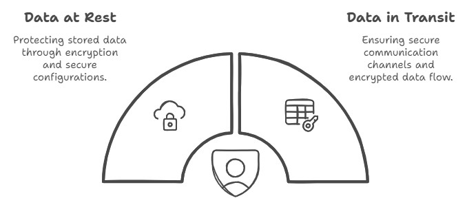 Cryptographic Controls